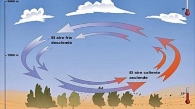 Dia caluroso, por la tarde nublados parciales con lluvia ligera