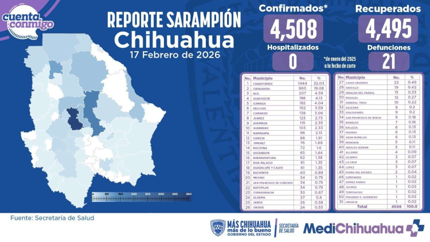 Cuauhtémoc el municipio con más casos de sarampión en Chihuahua