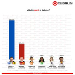 Encuesta de Rubrum otorga triunfo a Marco Bonilla en el debate con el 66.7%