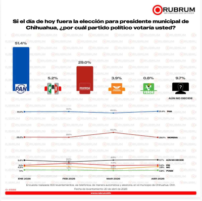 Preferencias electorales señalan a César Jáuregui para candidato del PAN