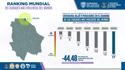 Deja Juárez el top 15 de las ciudades más violentas del mundo