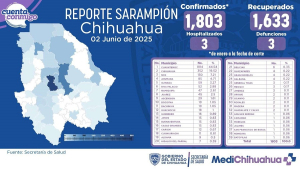 Registra Cuauht&eacute;moc 804 casos de sarampi&oacute;n, el 44.85%